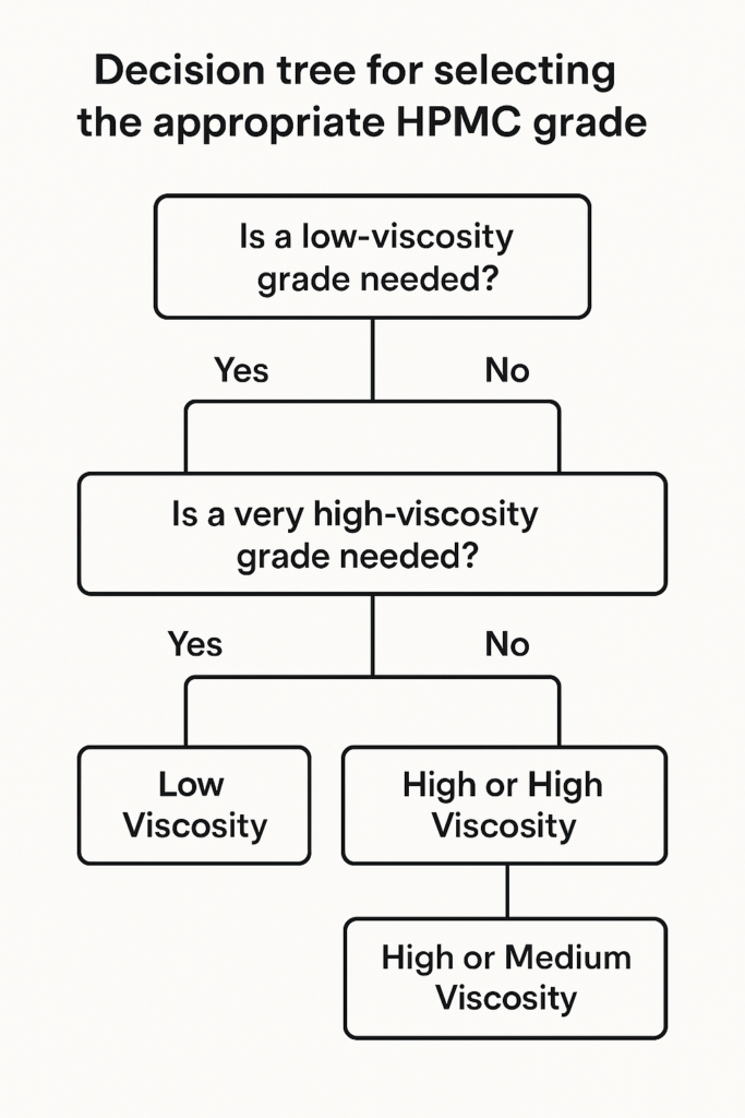 HPMC grade selection guide