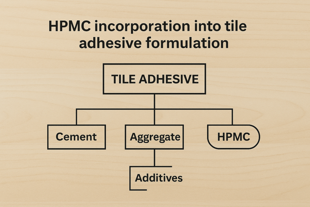 HPMC incorporation into tile adhesive formulation