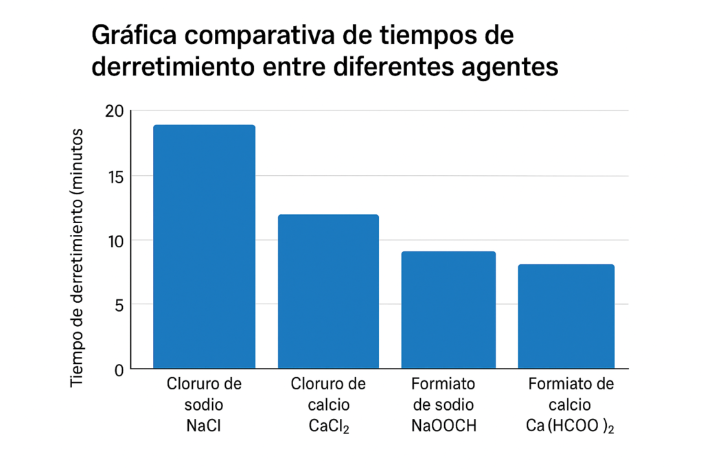 comparación de tiempos de derretimiento