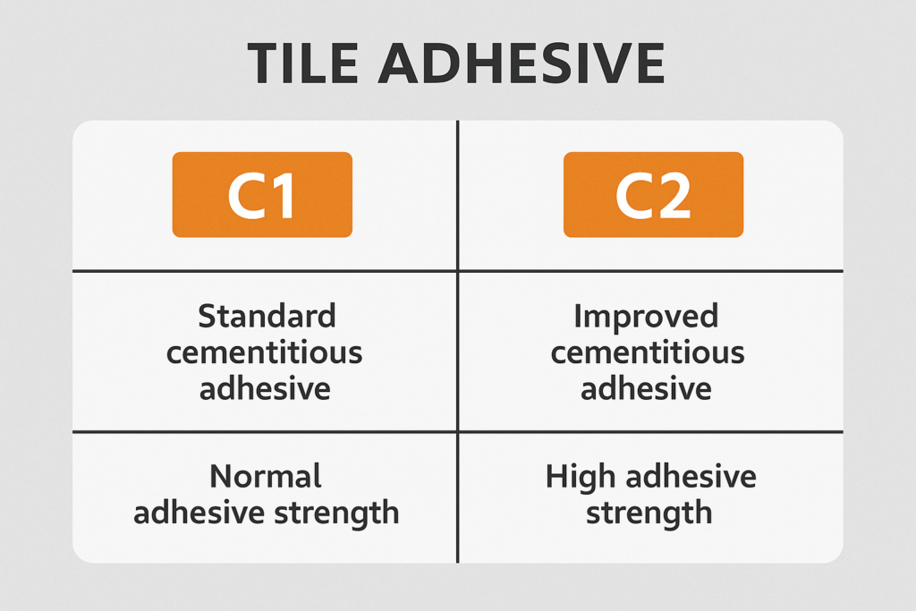 tile adhesive classifications