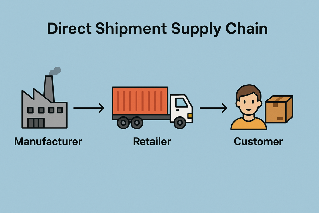 Direct factory shipment diagram showing simplified supply chain
