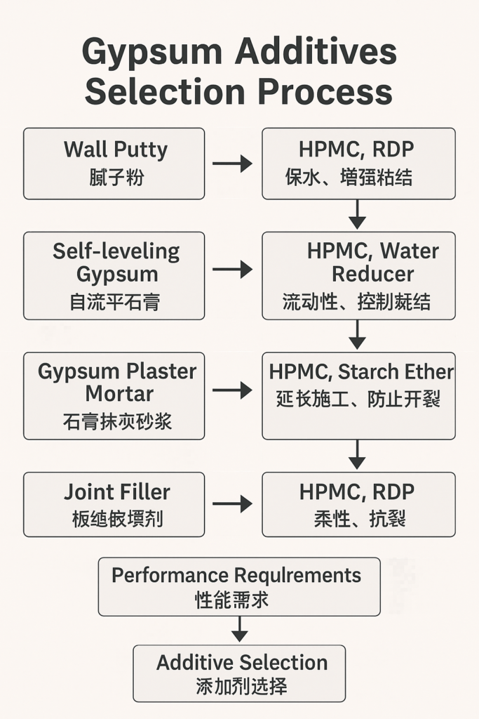 gypsum additives selection process
