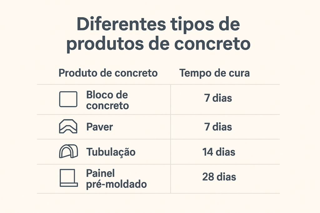 diferentes tipos de produtos de concreto