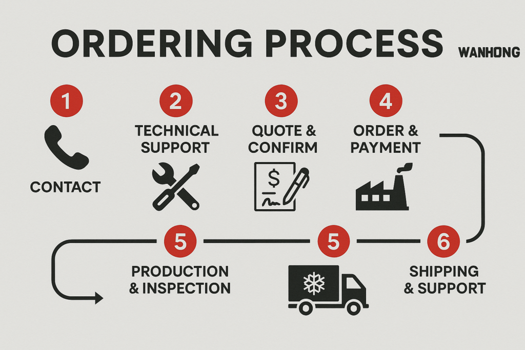 ordering process