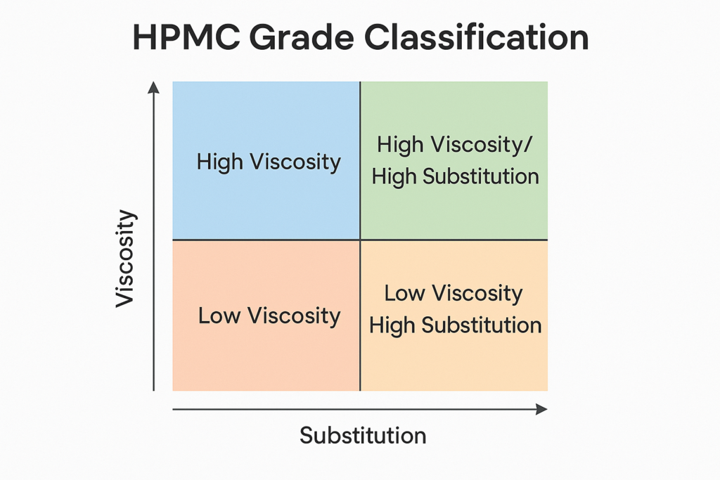 Clasificación visual de grados HPMC