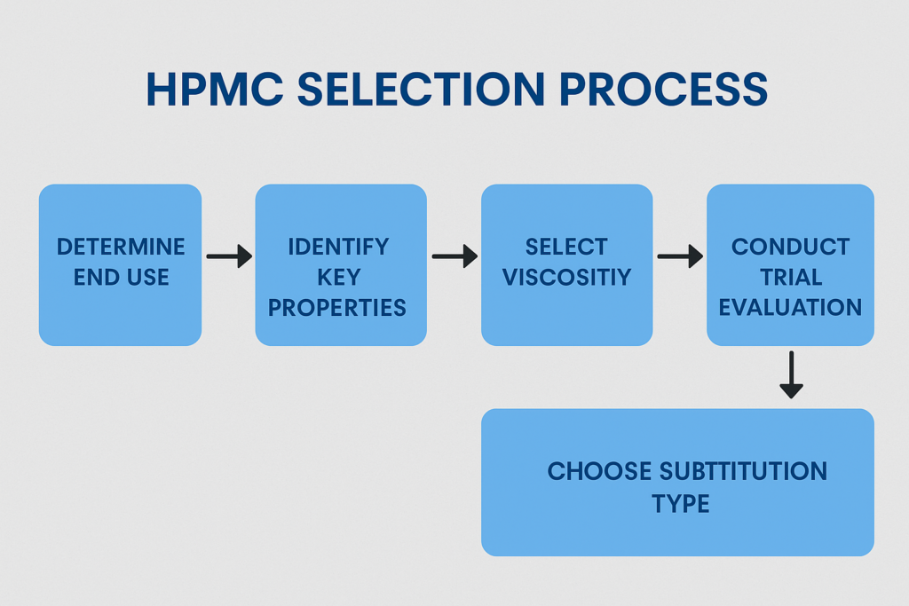 Proceso de selección de HPMC