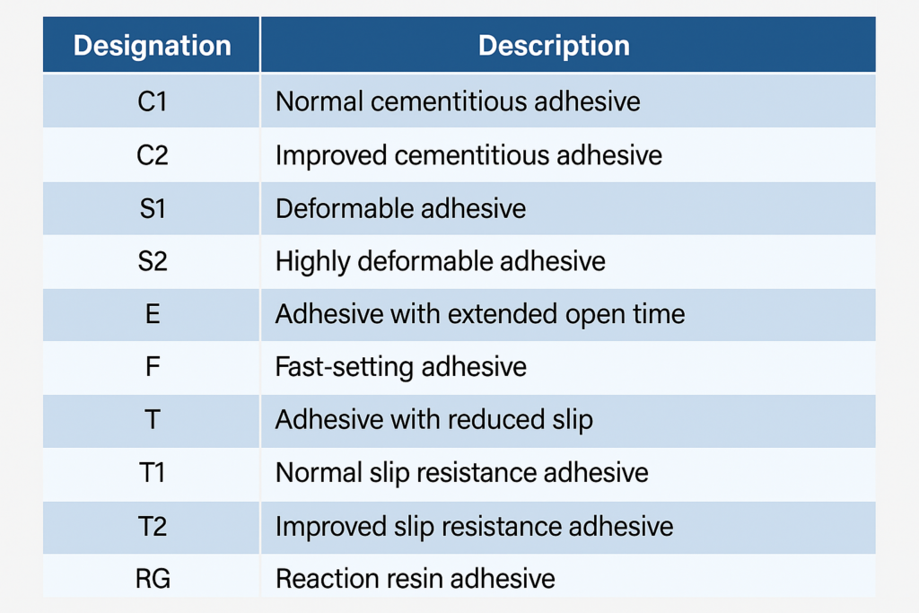 Tile adhesive classification chart
