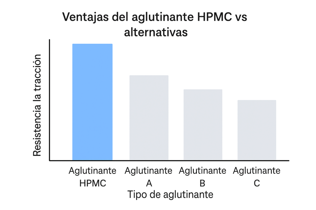 Comparación de resistencia de aglutinantes