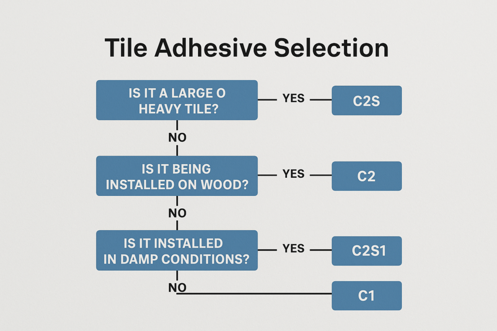 Tile Adhesive Selection