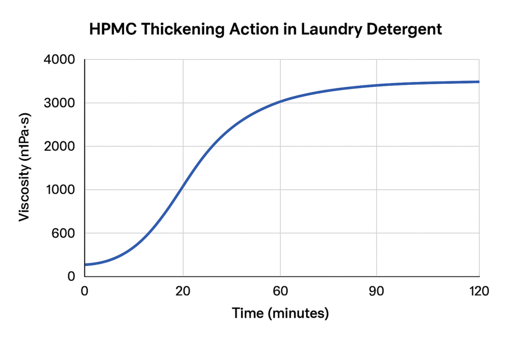 HPMC thickening action in laundry detergent
