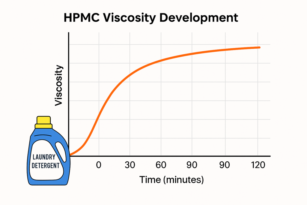 HPMC thickening action in laundry detergent