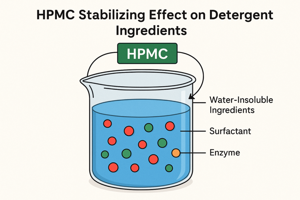 HPMC stabilizing effect on detergent ingredients