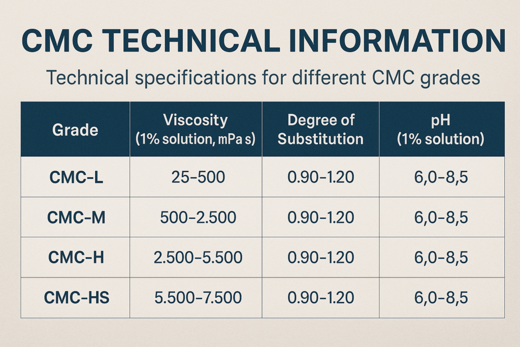 Technical specifications for different CMC grades CMC technical information