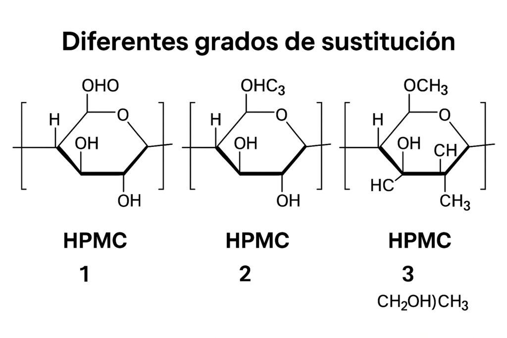 Representación visual de diferentes grados de sustitución Diferentes grados de sustitución de HPMC