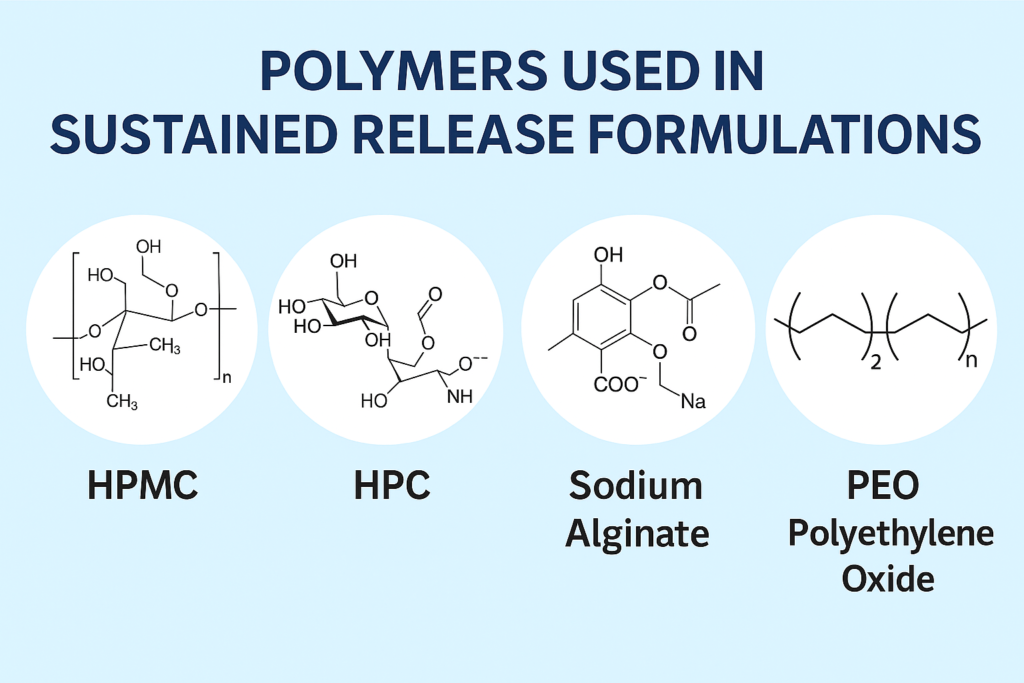 Comparison of polymers used in sustained release tablet formulations Various polymers used in sustained release formulations
