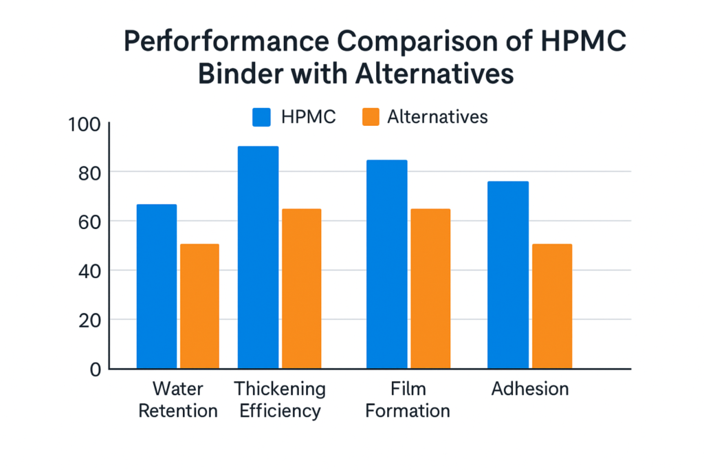 Performance comparison of HPMC binder with alternatives HPMC binder performance chart