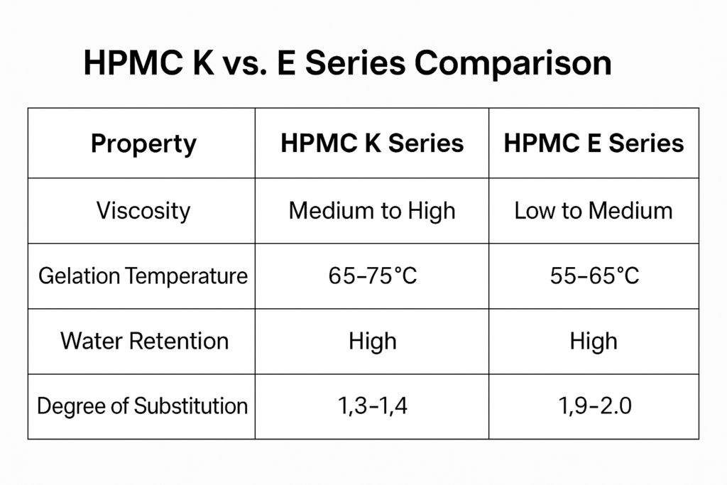 Differences between HPMC K and E series HPMC K vs E series comparison