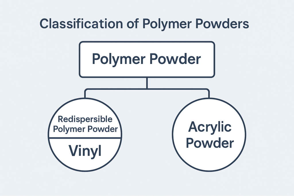 Diagram showing the relationship between polymer powder and acrylic powder