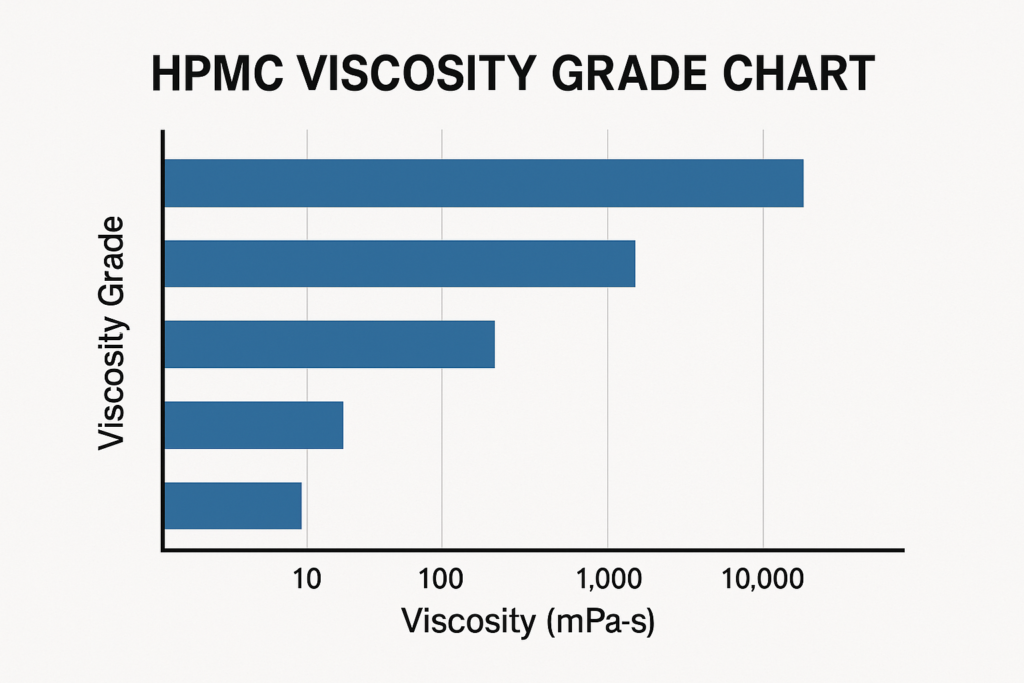 HPMC viscosity comparison chart HPMC viscosity grade chart