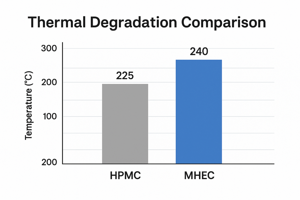 Degradation temperature comparison between HPMC and MHEC thermal degradation comparison chart