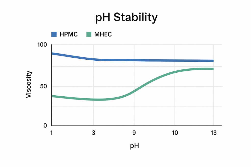 pH stability comparison between HPMC and MHEC pH stability graph of cellulose ethers