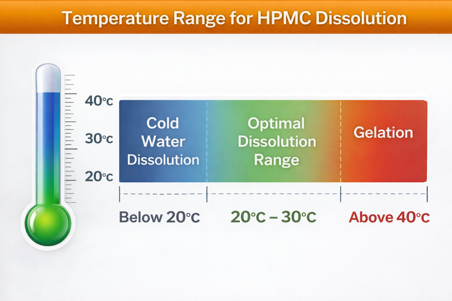 Temperature Range for HPMC Dissolution