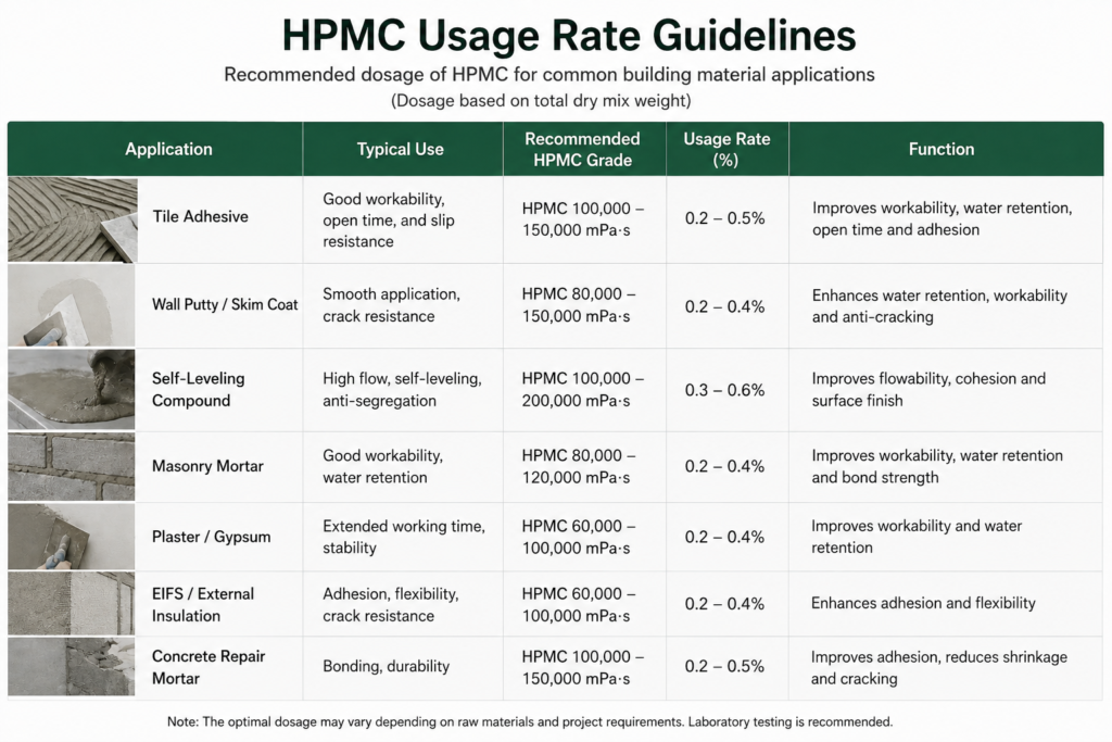 HPMC usage rate guidelines HPMC usage rate guidelines